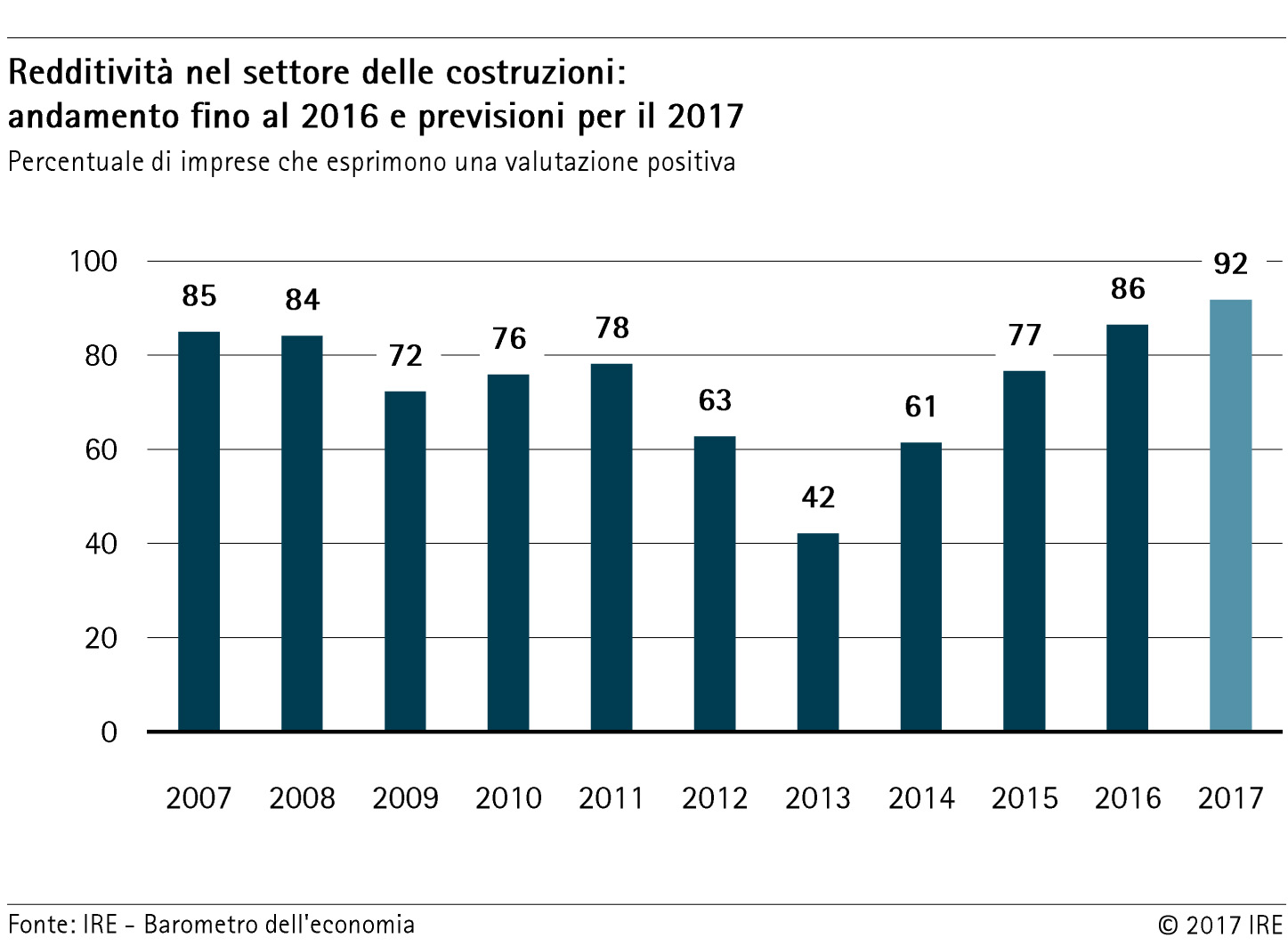 Redditività nel settore delle costruzioni