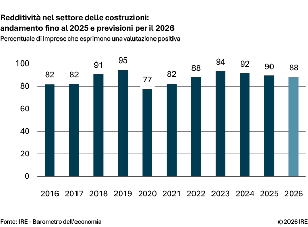 Redditività nel settore delle costruzioni