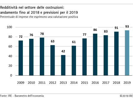 Redditività nel settore delle costruzioni