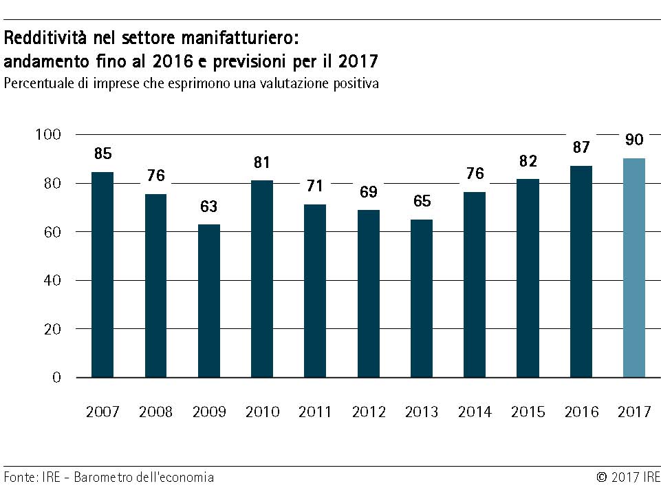 Redditività nel settore manifatturiero