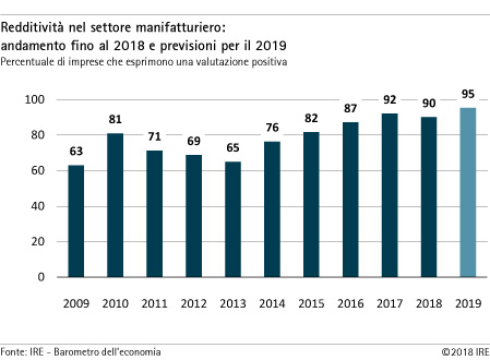 Redditività nel settore manifatturiero