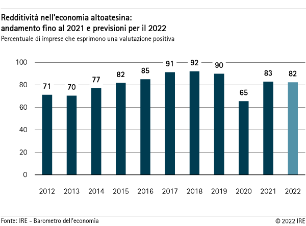 Redditività nell'economia altoatesina