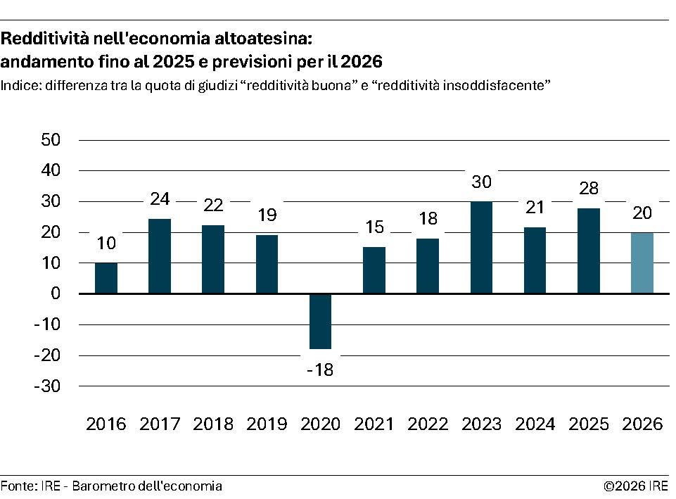 Redditività nell'economia altoatesina