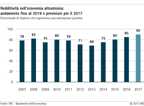 Redditività nell'economia altoatesina