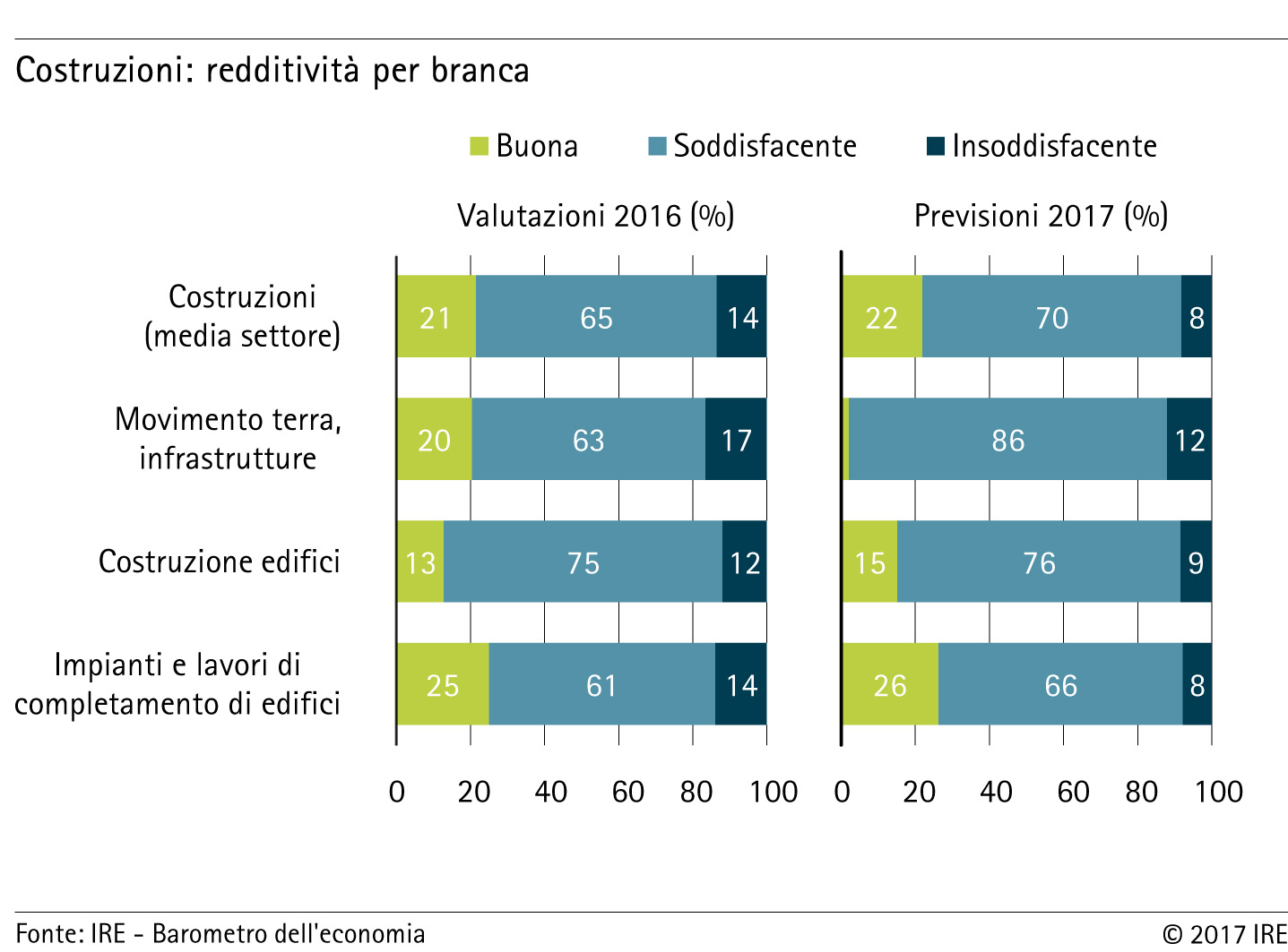 Redditività per branca