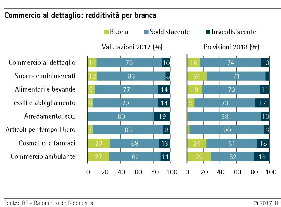 Redditività per branca