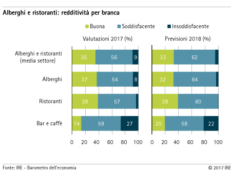 Redditività per branca