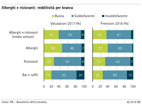 Redditività per branca