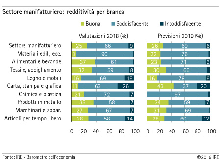 Redditività per branca