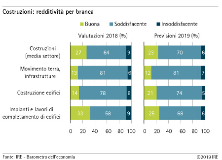 Redditività per branca