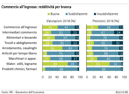 Redditività per branca