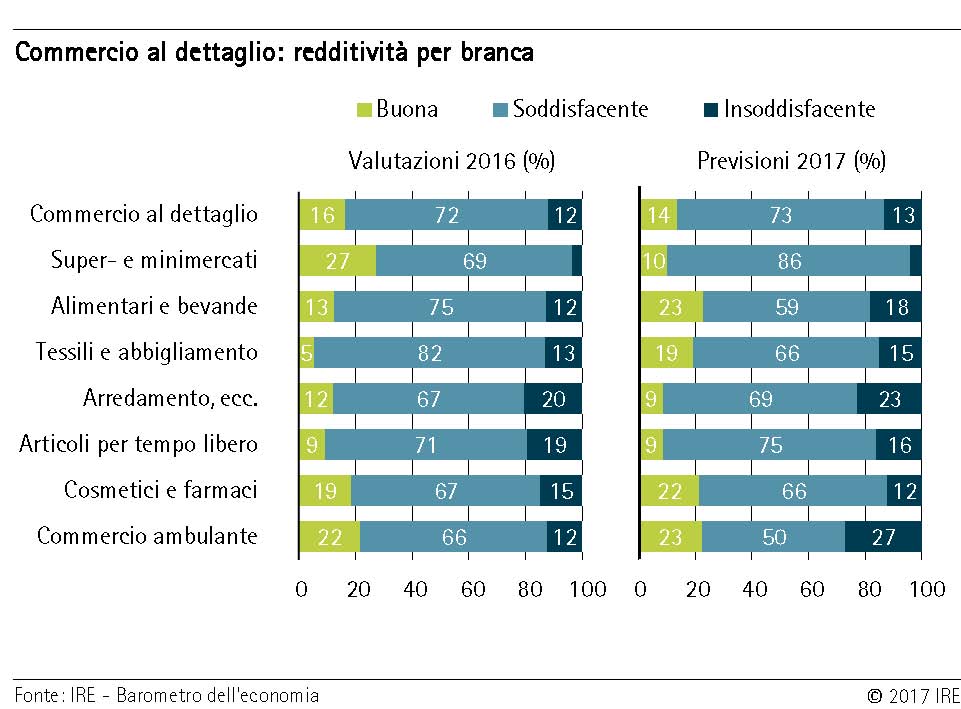 Commercio al dettaglio