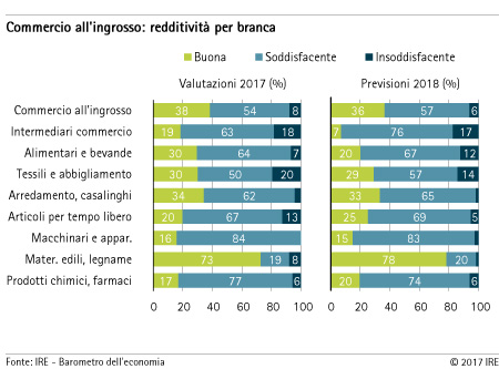 Redditività per branca