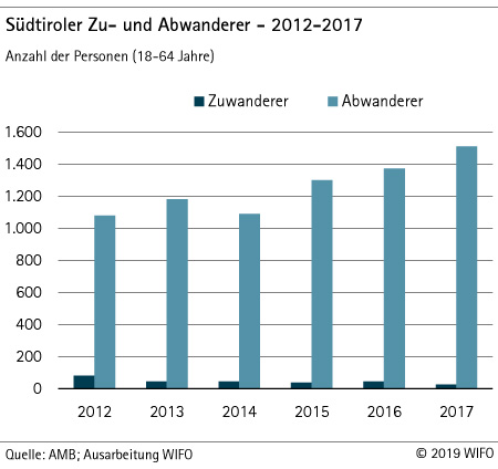 zu und abwanderer