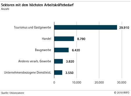 Sektoren mit dem höchsten Arbeitskräftebedarf