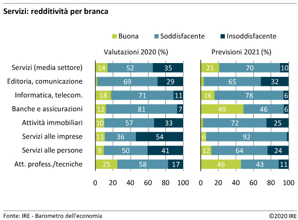 Servizi - Redditività per branca