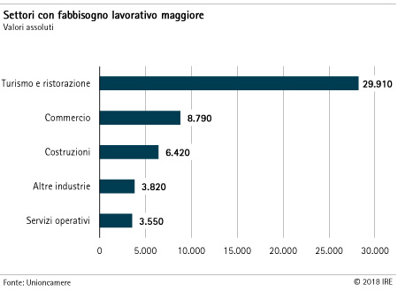 Settori con fabbisogno lavorativo maggiore