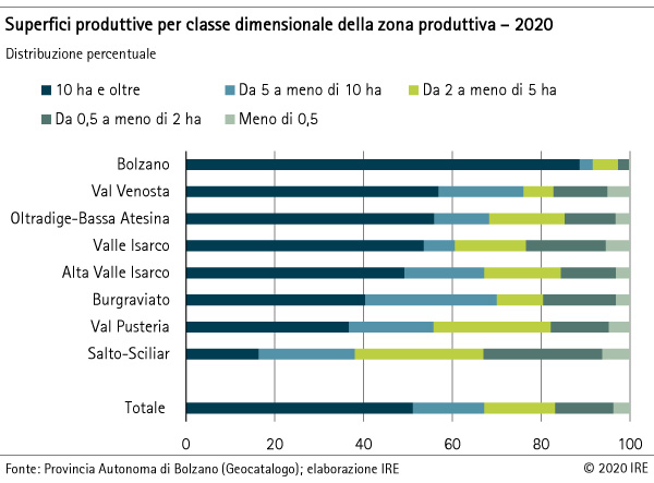 Superfici produttive per classe dimensionale