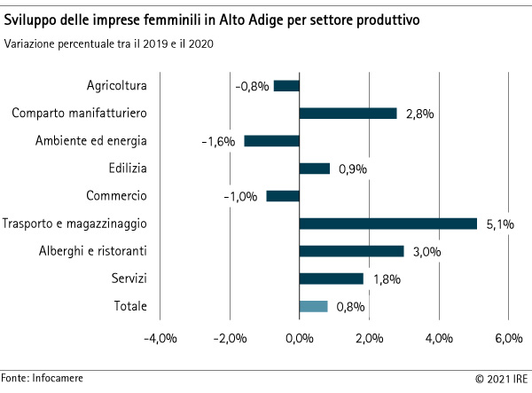 Sviluppo delle imprese femminili in Alto Adige per settore produttivo