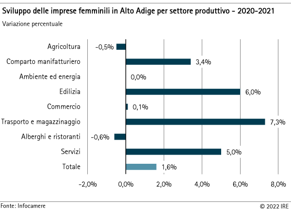 Sviluppo delle imprese femminili in Alto Adige per settore produttivo