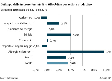 Sviluppo imprese femminili in Alto Adige