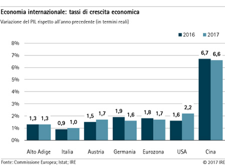 Tassi di crescita economica