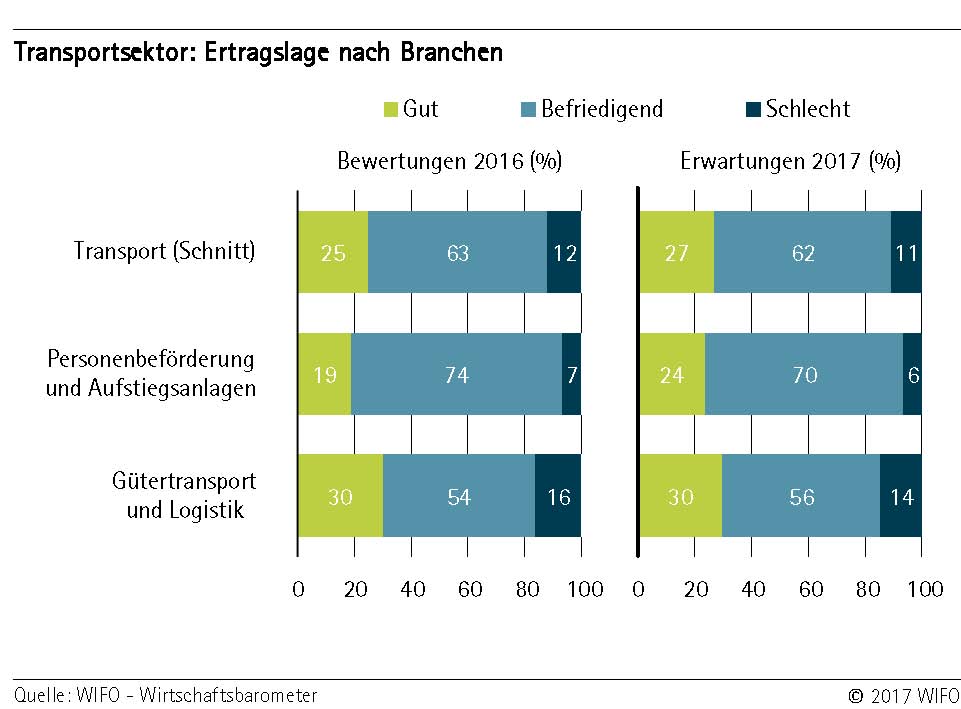 Ertragslage Transportsektor