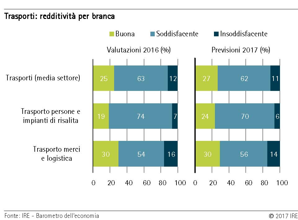redditività trasporti