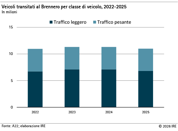 Grafico veicoli transitati al Brennero