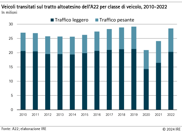 Veicoli transitati sul tratto altoatesino dell'A22 per classe di veicolo