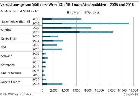 Verkaufsmenge nach Absatzmärkten