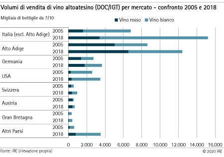 Volumi di vendita di vino altoatesino per mercato