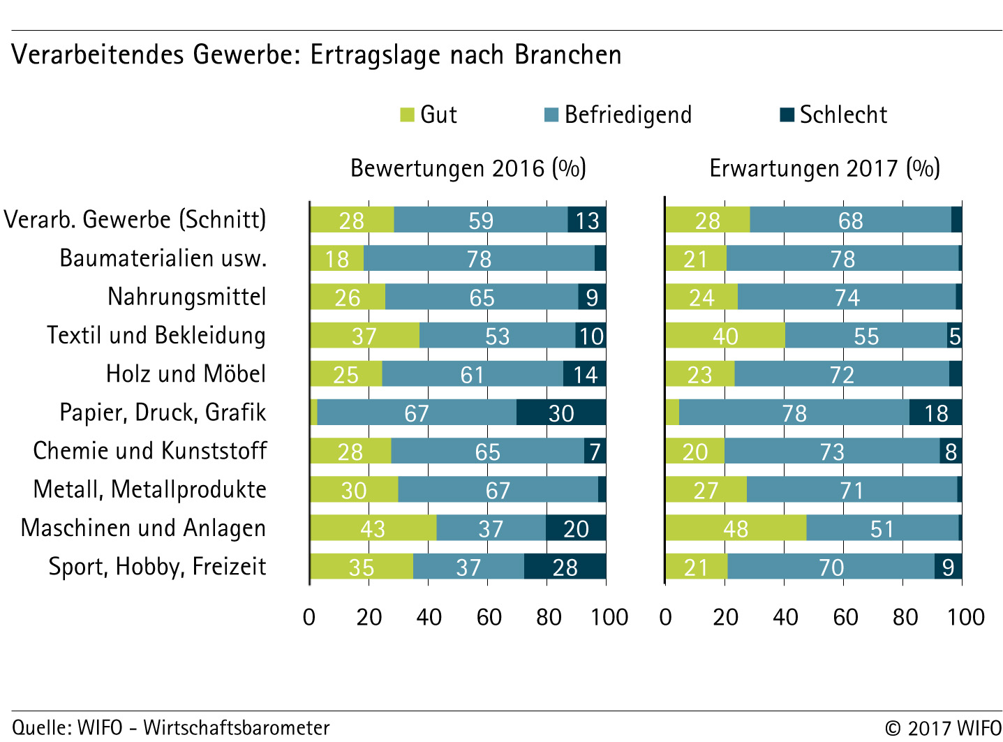 Ertragslage nach Branchen