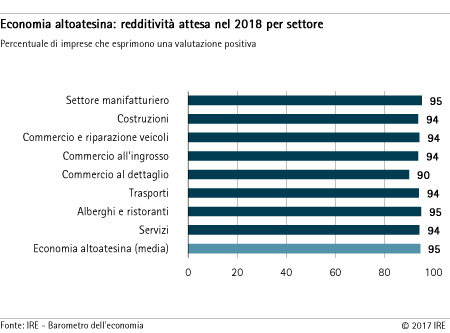 Redditività attesa 2018