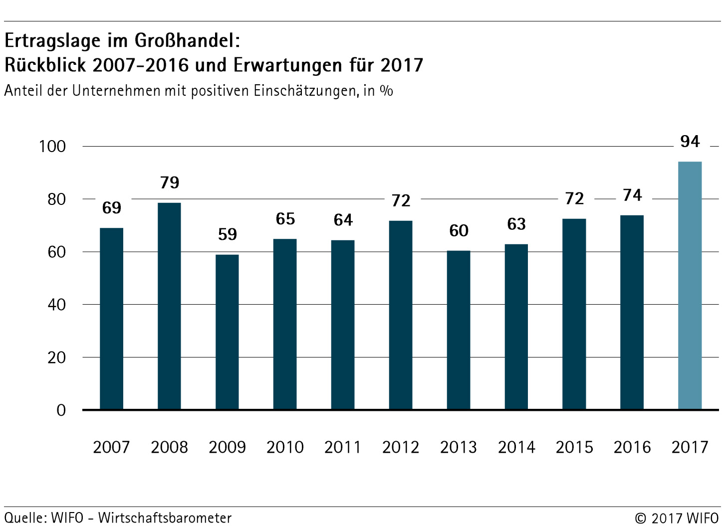 Ertragslage im Großhandel