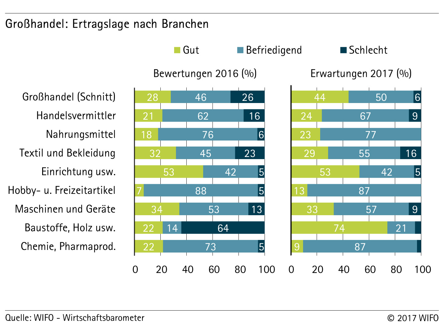 Ertragslage nach Branchen