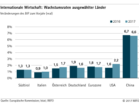 Wachstumsraten Länder