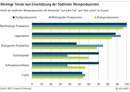 Wichtige Trends laut Weinproduzenten