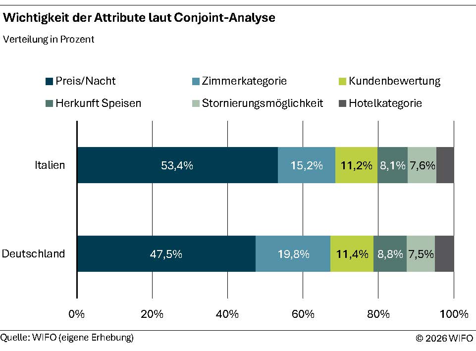 Wichtigkeit der Attribute laut Conjoint-Analyse