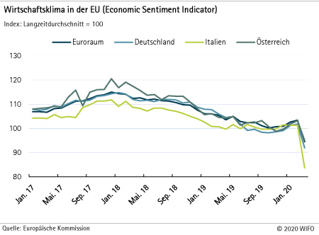 wirtschaftsklima in der eu