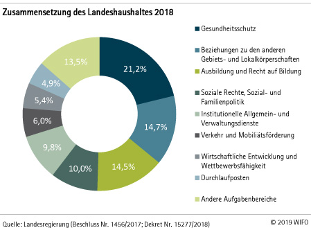 Zusammensetzung des Landeshaushaltes 2018