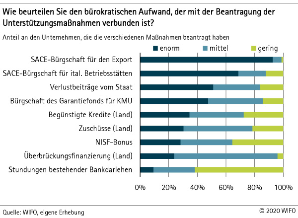 bürokratische Aufwand