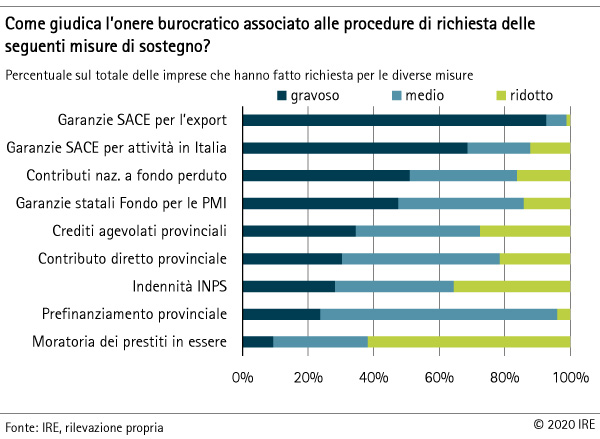 onere burocratico