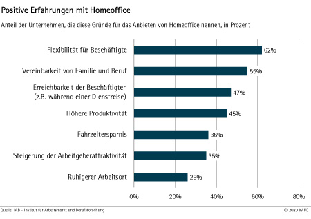 Positive Erfahrungen mit Homeoffice