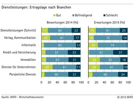 Grafik: Dienstleistungen - Ertragslage nach Branchen