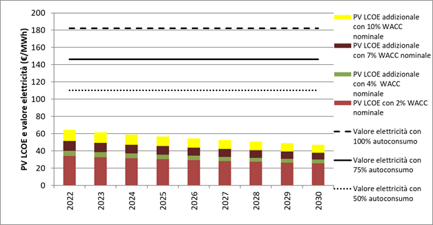 Costo della generazione da fotovoltaico