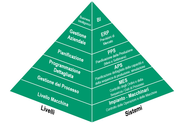 Livelli di pianificazione e sistemi informatici per l'integrazione verticale dei dati nell'azienda