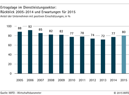 Grafik: Ertragslage im Dienstleistungssektor