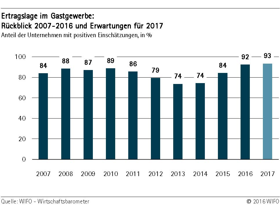 Ertragslage im Gastgewerbe