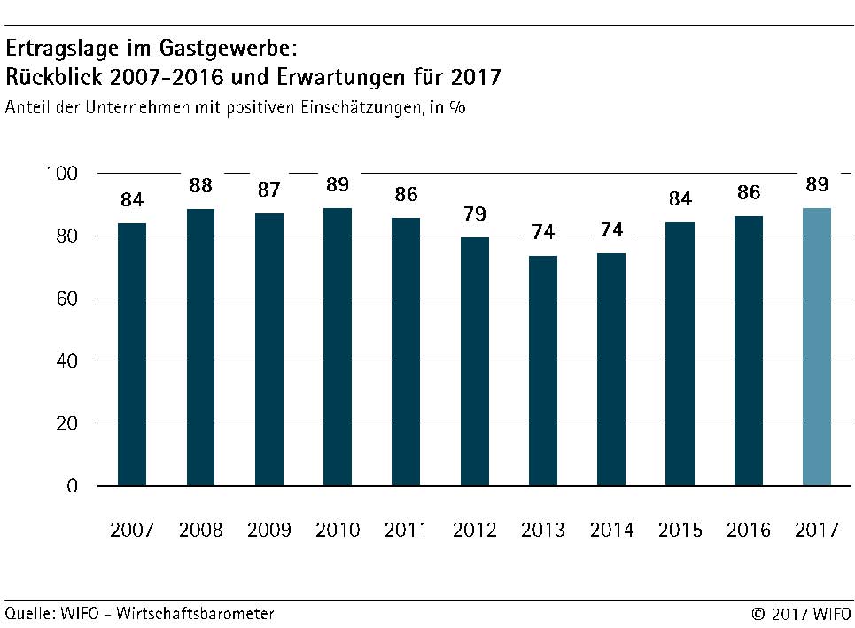 Ertragslage im Gastgewerbe: Rückblick 2007-2016 und Erwartungen für 2017